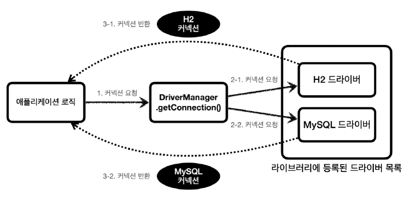 출처: 김영한의 Spring DB 1편