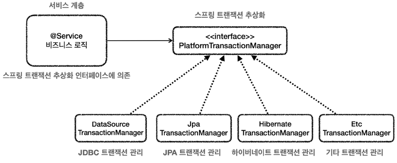 출처: 김영한의 스프링 DB1