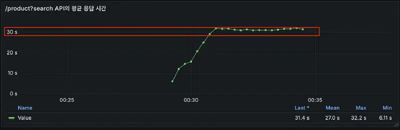 nGrinder 결과 그래프