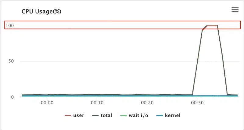 DB CPU 사용량 1