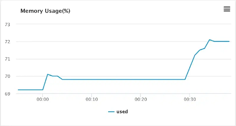 DB CPU 사용량 2