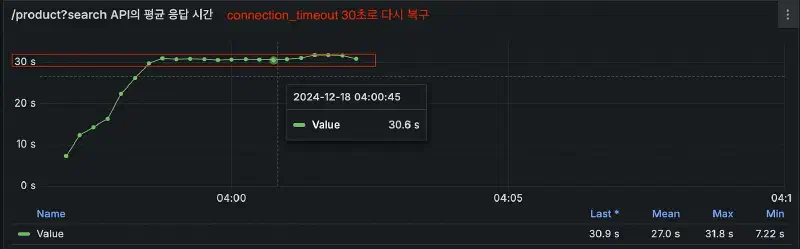 테스트 결과 그래프