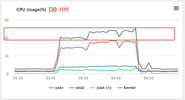 MySQL 서버 CPU