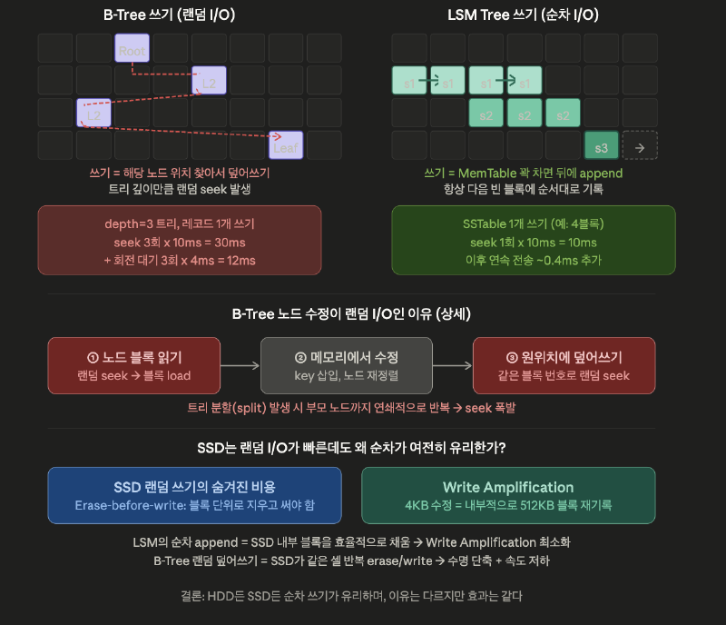 B-Tree vs LSM Tree 블록 접근 패턴 / SSD Write Amplification