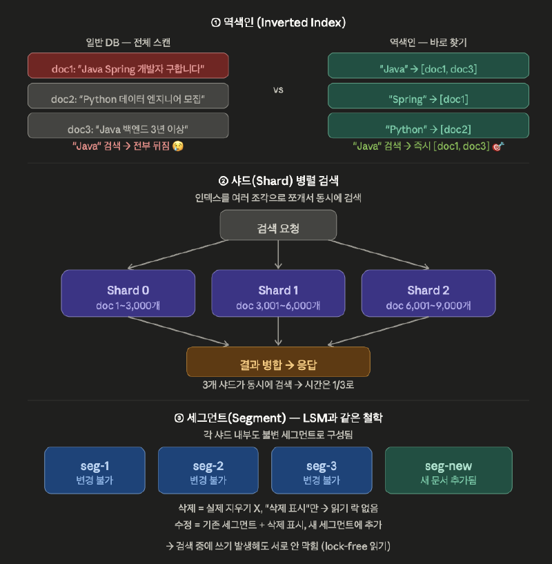 Elasticsearch 검색 속도 — 역색인 / 샤드 / 세그먼트