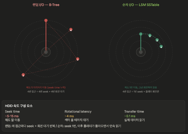 HDD 랜덤 I/O vs 순차 I/O — 헤드 이동 비교