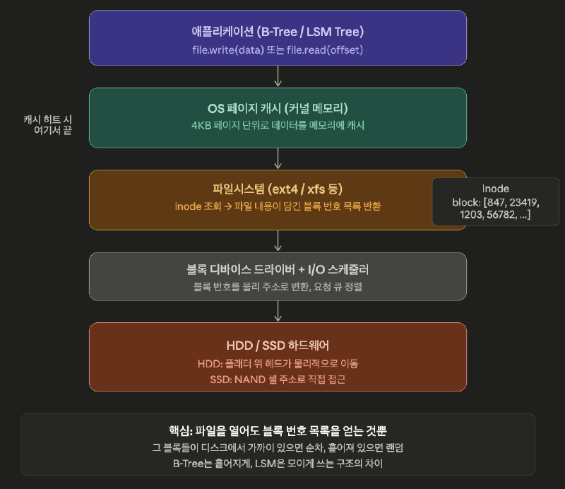 I/O 소프트웨어 스택 — App에서 하드웨어까지