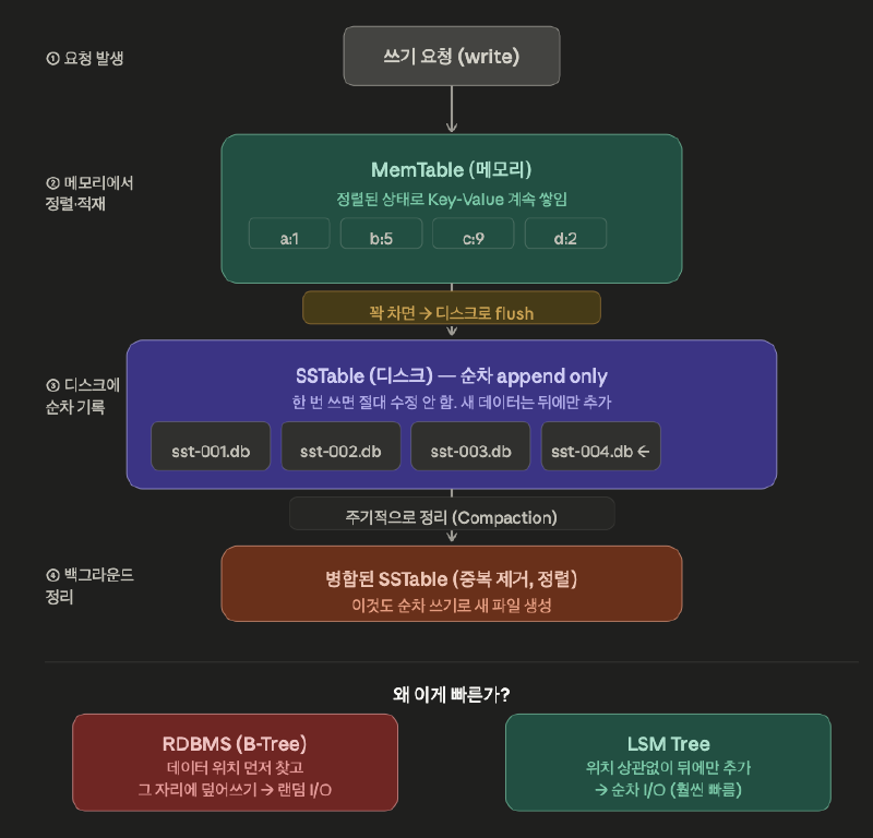 LSM 트리 쓰기 흐름