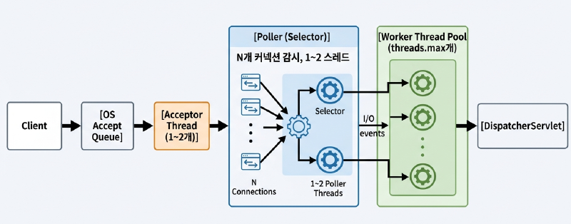 NIO Connector 3단계 파이프라인