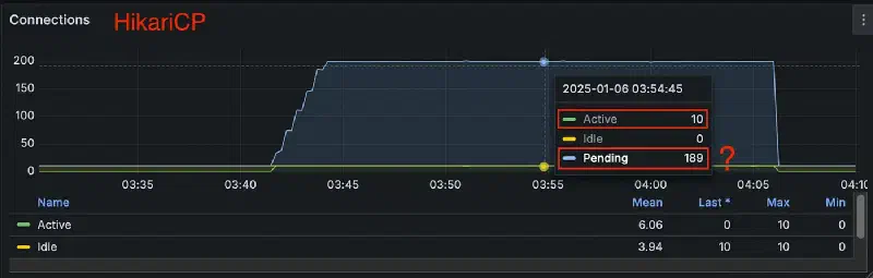 HikariCP 커넥션 상태 — Active 10개, Pending 189개