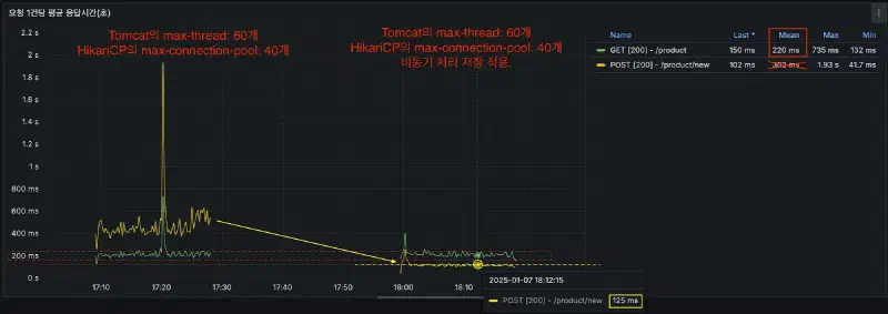 비동기 처리 전후 비교