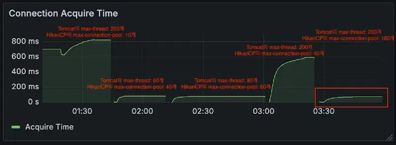 Connection Usage Time 1