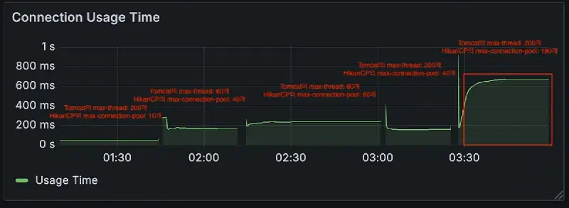 Connection Usage Time 2